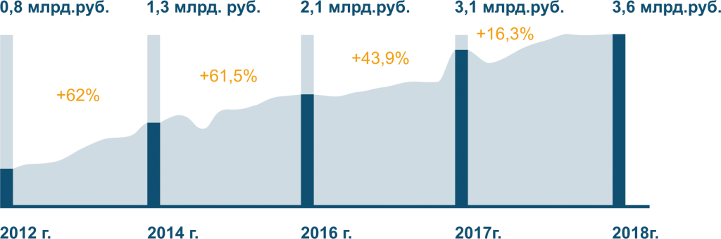 график на сайт СИНТО (ОБОРОТ) 